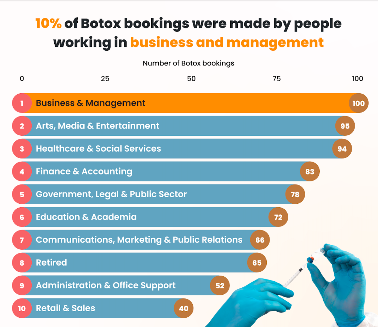 Infographic showing botulinum toxin booking made by jobs